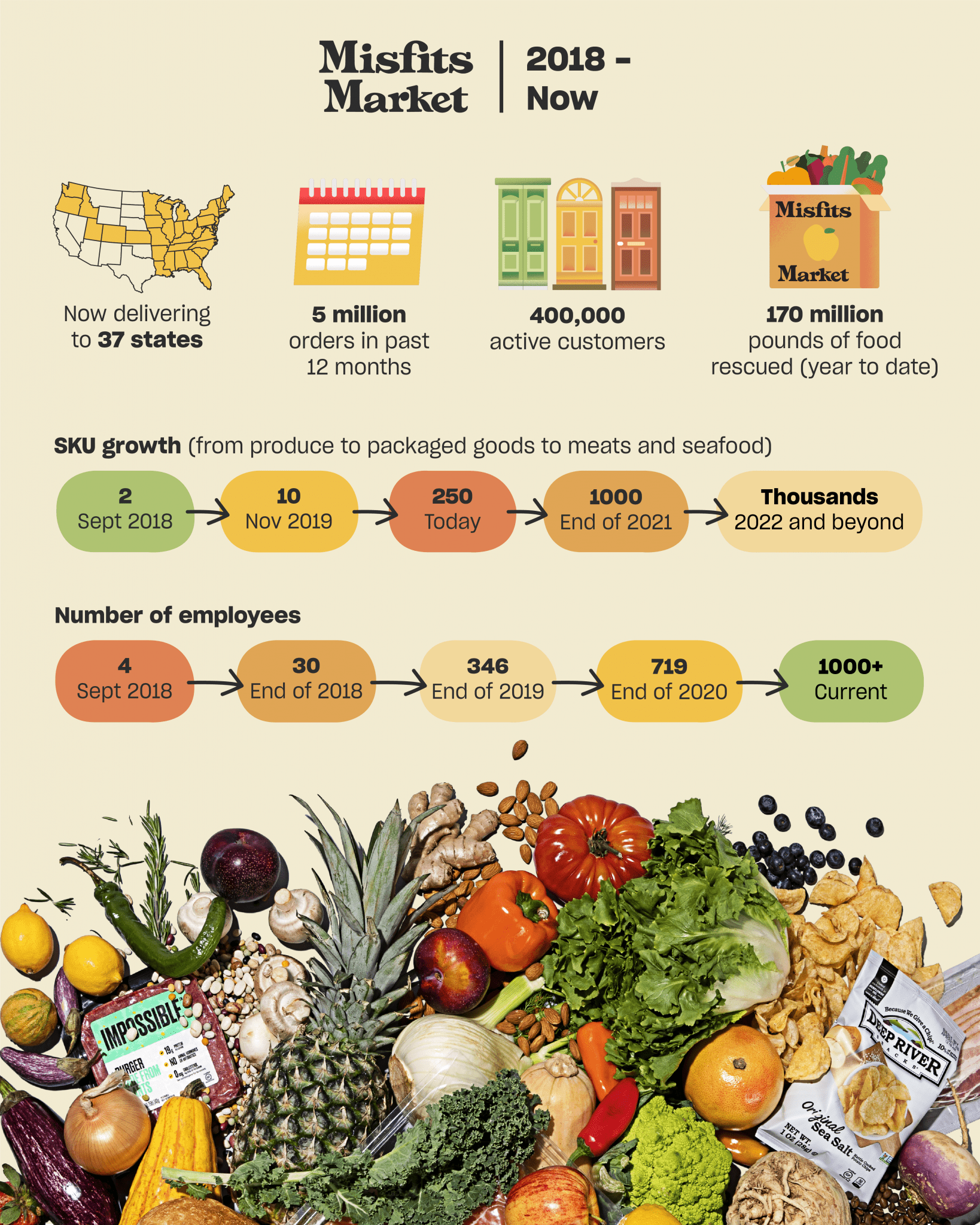 Delivering Value to the Food System—and You - Misfits Market