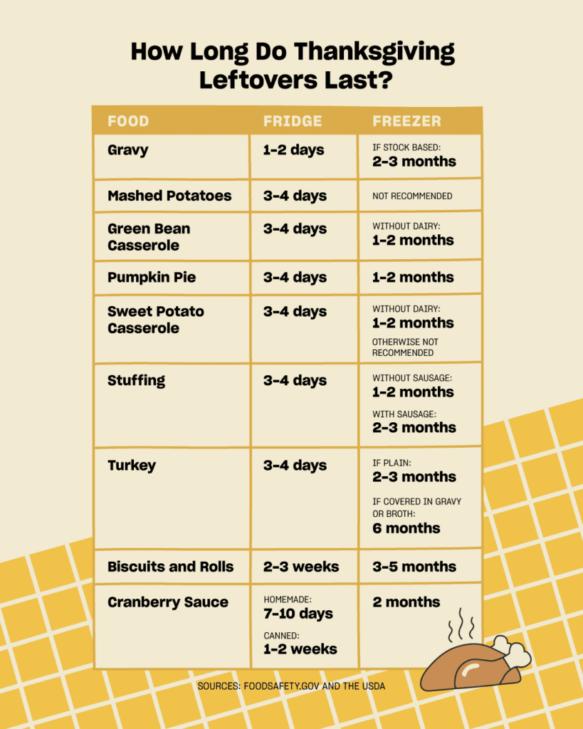 How Long Do Leftovers Last? This Chart Tells You What's Safe