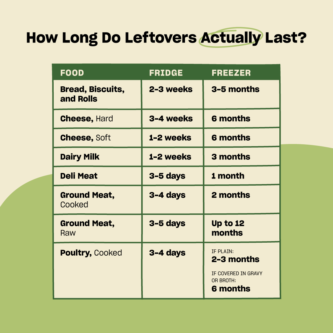 How Long Do Leftovers Actually Last? - Misfits Market