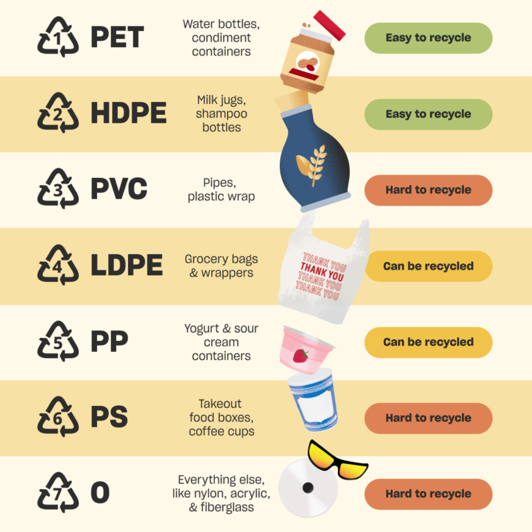 What Plastics You Can and Cannot Recycle - Misfits Market